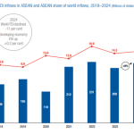 ASEAN Continues to Lead Developing Regions in Attracting FDI in 2024