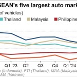 The Growth of Automobile Sales in ASEAN Markets