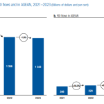 Cộng đồng Kinh tế ASEAN 2025: FDI, phát triển công nghiệp và hội nhập khu vực